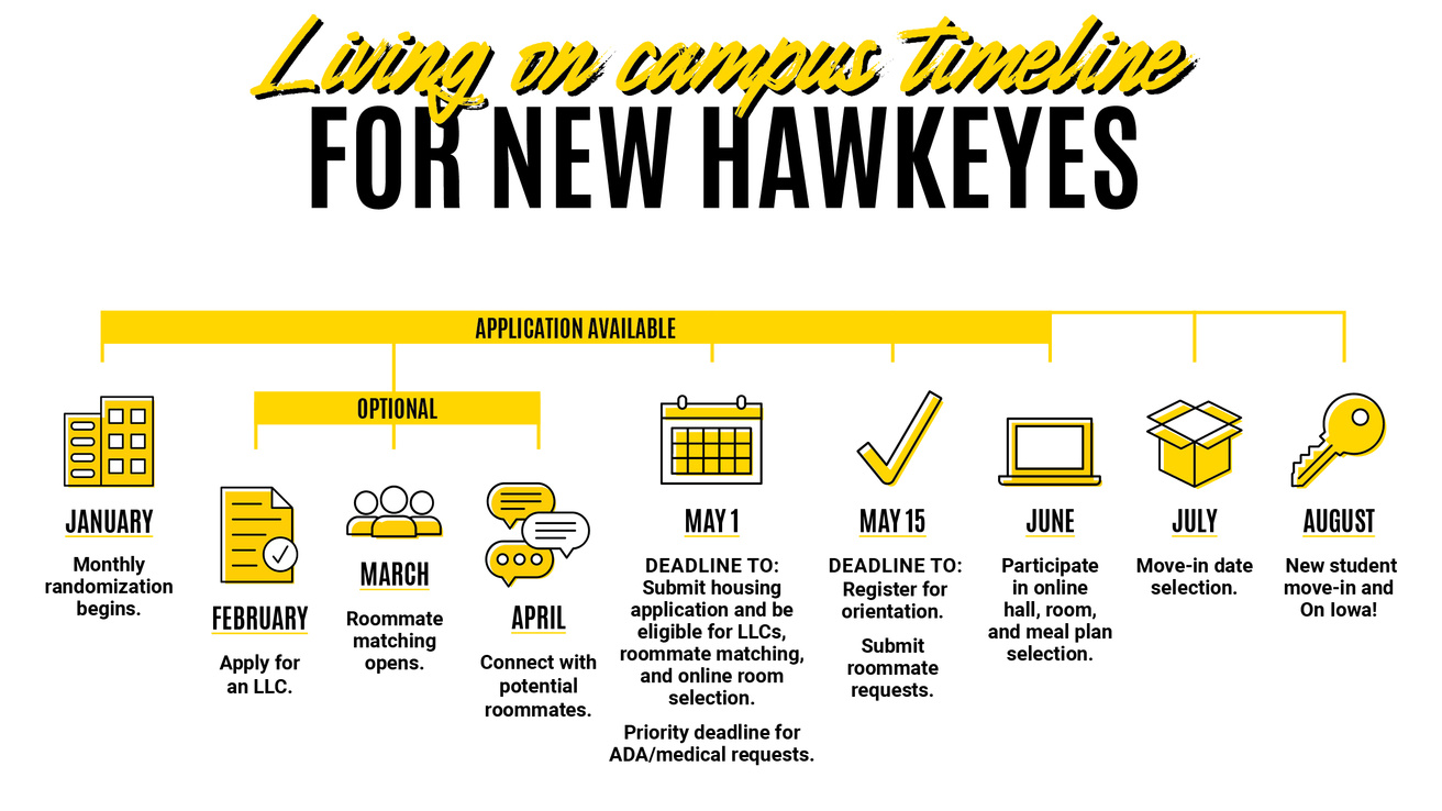 Living on Campus Timeline